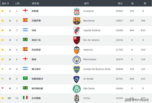 世界足球俱乐部市值排行榜